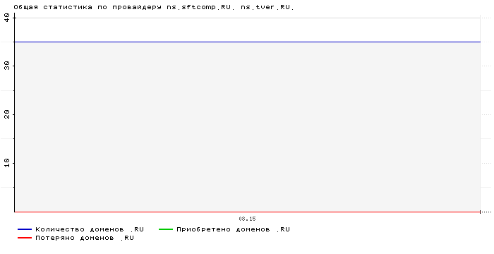 ���������� �� ���������� ns.sftcomp.RU. ns.tver.RU.